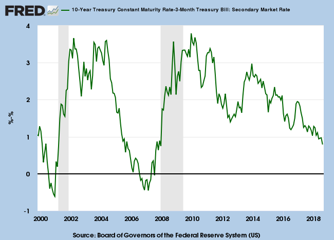 Yield Differential 10Year minus 3Month