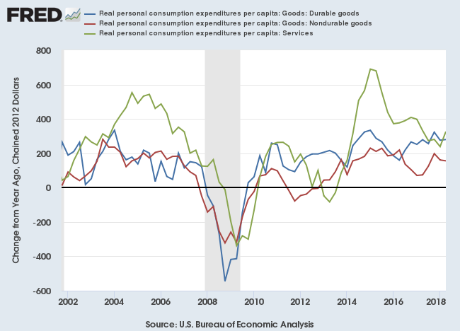 Personal Consumption