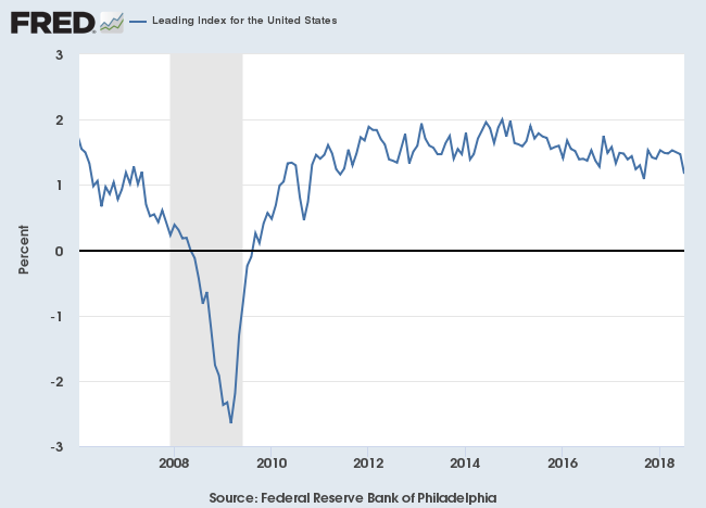 Philadelphia Fed Leading Index