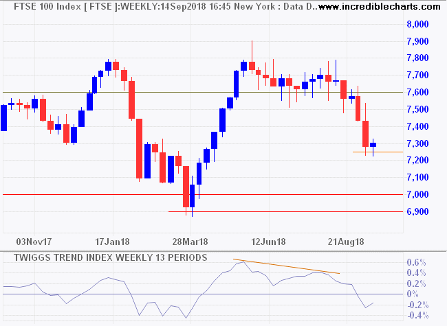 FTSE 100 Index