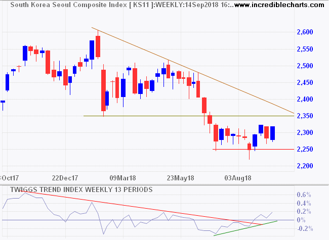 Seoul Composite Index