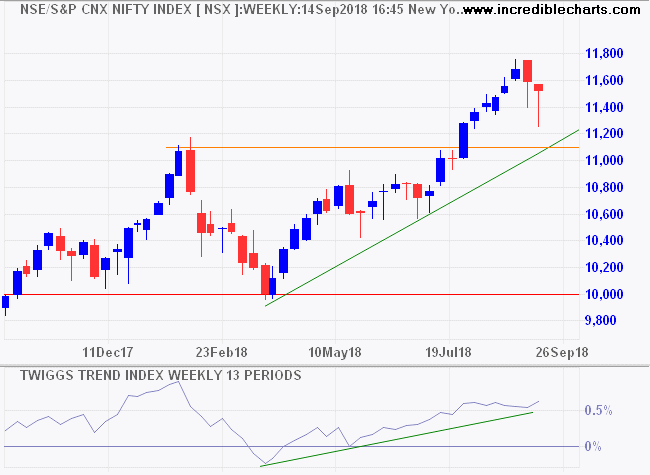 Nifty Index