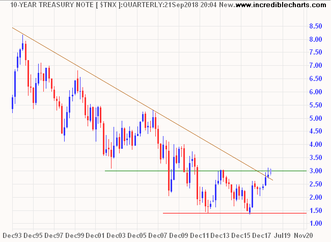 10-year Treasury Yield