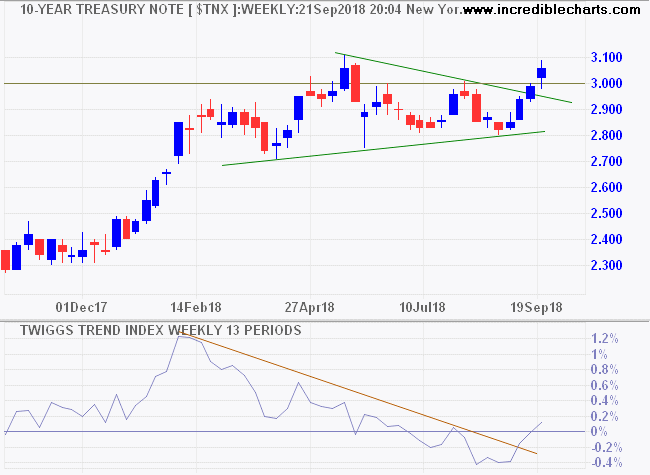 10-year Treasury Yield