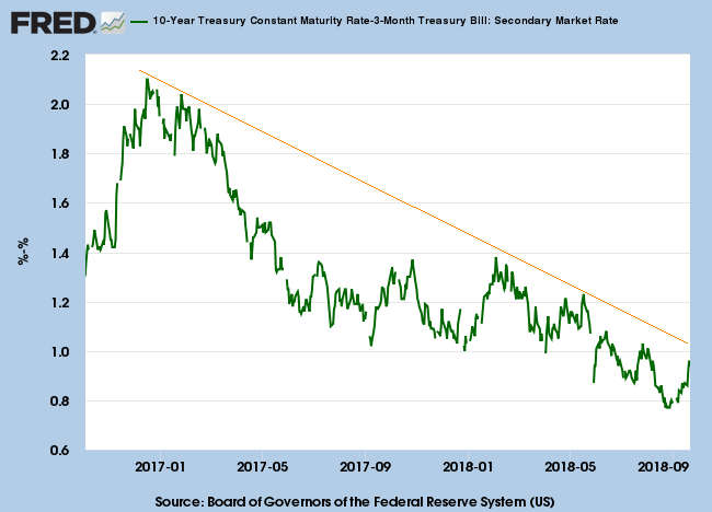 10-year Treasury Yield