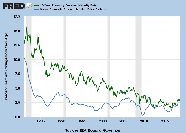 1981 to 2018: 10-Year Treasury Yields and GDP Implicit Price Deflator