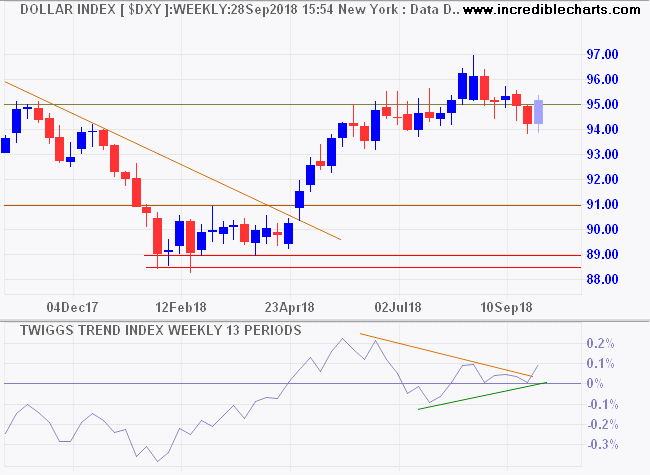 Dollar Index