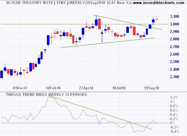 10-year Treasury Yield