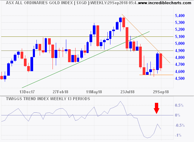 All Ordinaries Gold Index