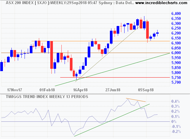 ASX 200