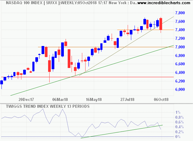 Nasdaq 100