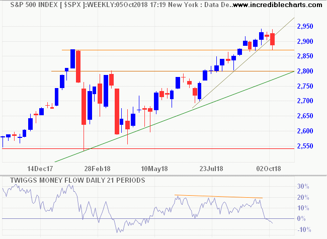 S&P 500