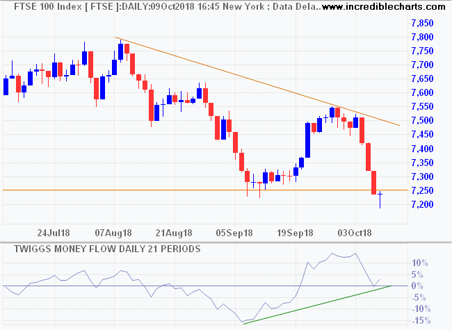 FTSE 100 Index