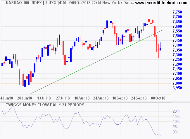 Nasdaq 100