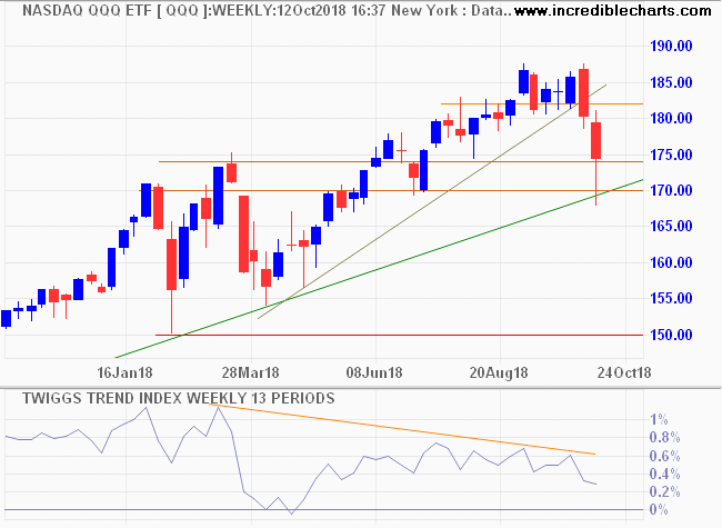 Nasdaq 100/QQQ