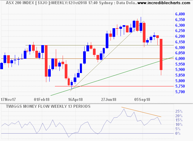 ASX 200