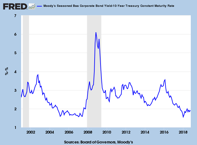 Corporate Bond Spreads