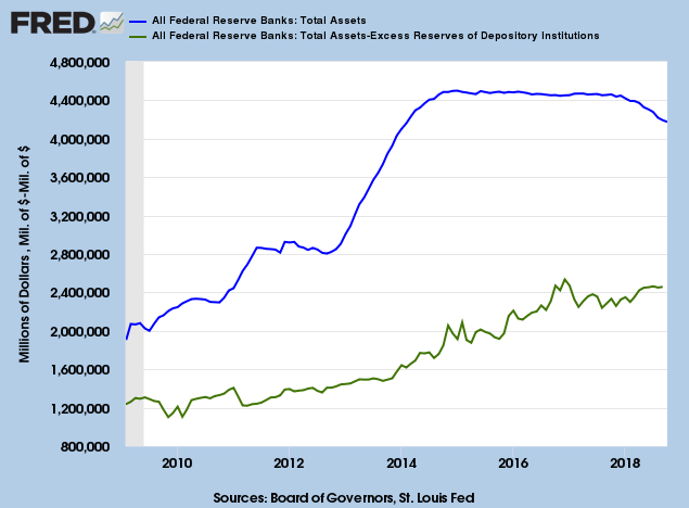 Federal Reserve Assets Net of Excess Reserves
