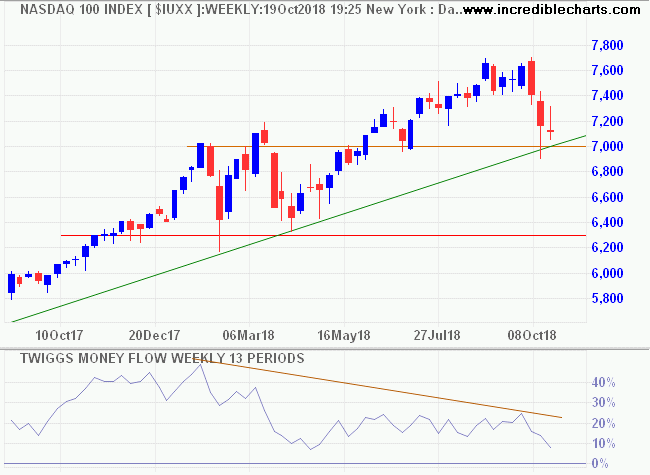 Nasdaq 100