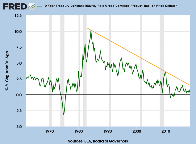 Real Yields