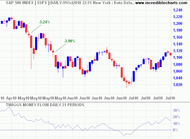 S&P 500