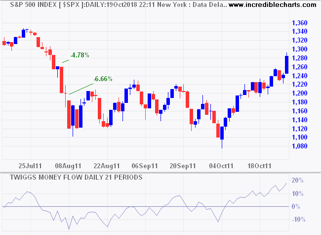 S&P 500