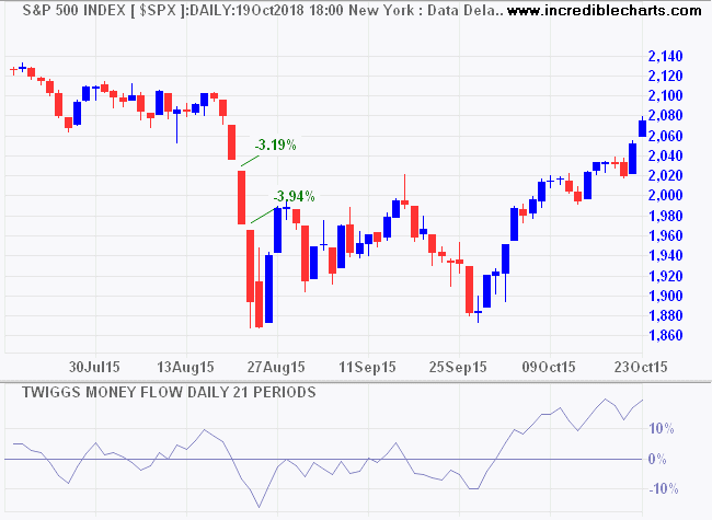 S&P 500