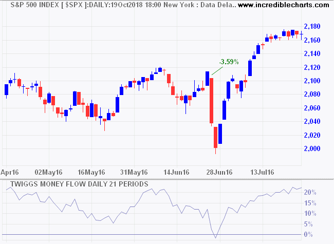 S&P 500