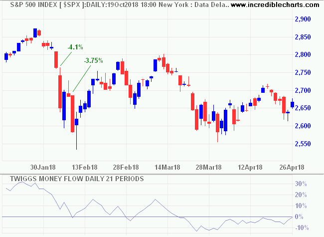 S&P 500