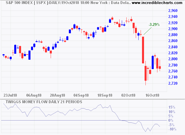 S&P 500