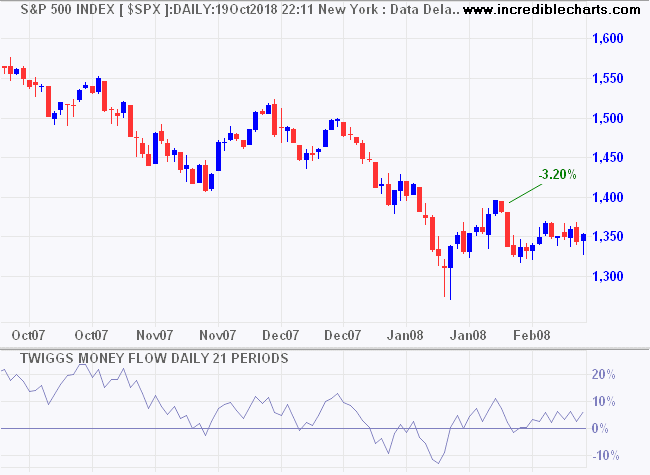 S&P 500