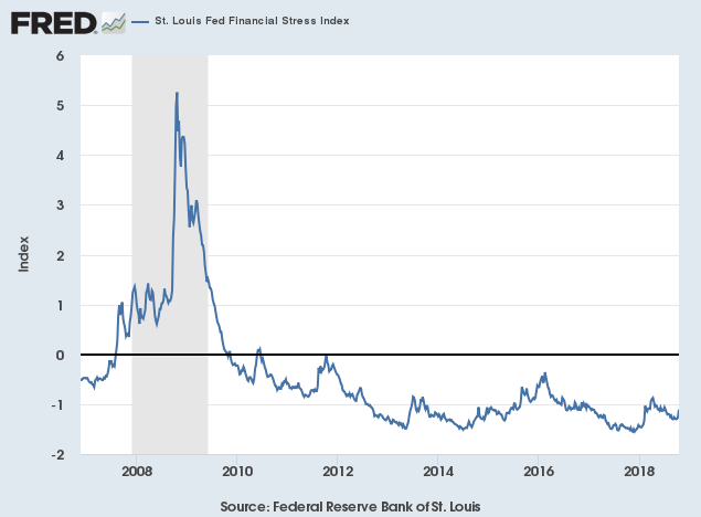 Stress Index