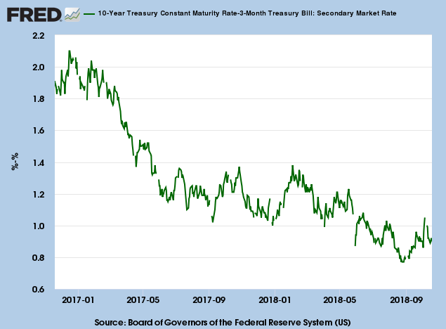 Yield Differential