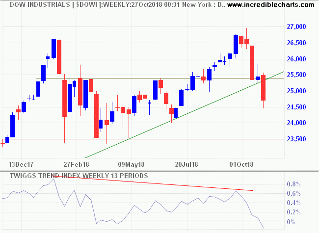 Dow Jones Industrial Average