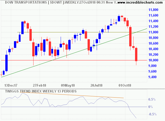 Dow Jones Transportation Average