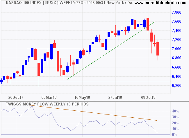 Nasdaq 100