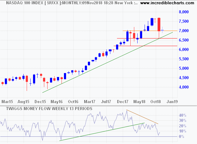 Nasdaq 100