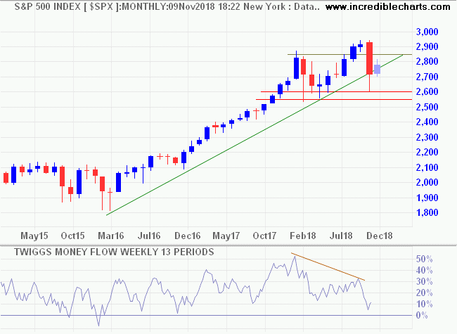 S&P 500