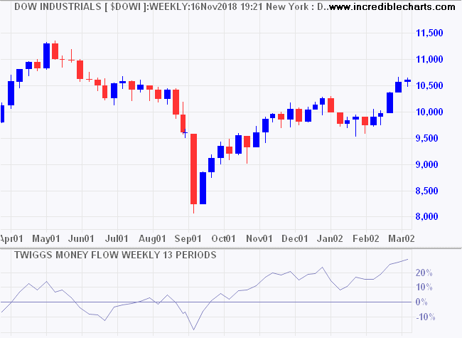 Dow Jones Industrial Average