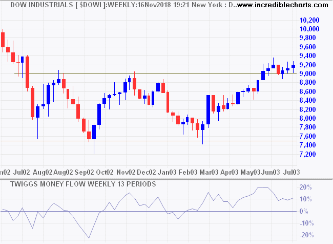 Dow Jones Industrial Average