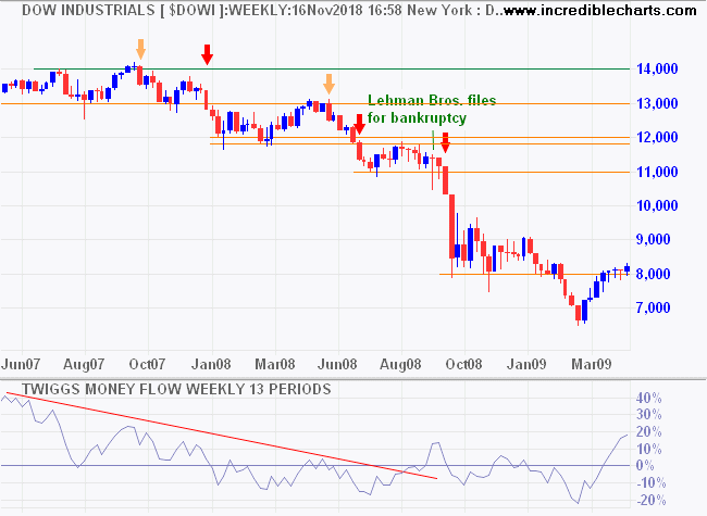 Dow Jones Industrial Average