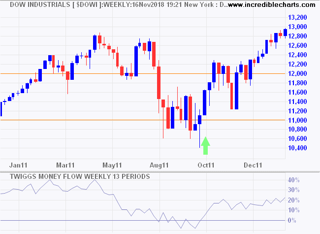 Dow Jones Industrial Average