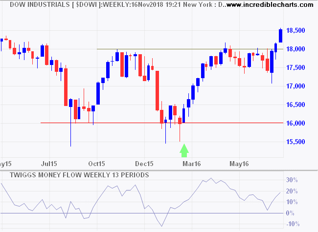 Dow Jones Industrial Average