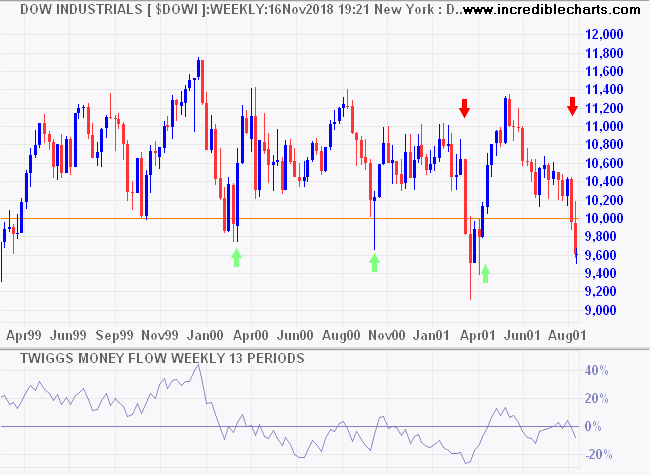 Dow Jones Industrial Average