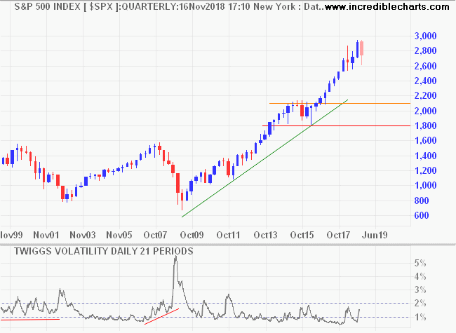 S&P 500