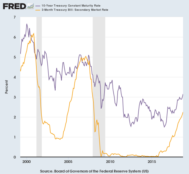 Yield Differential