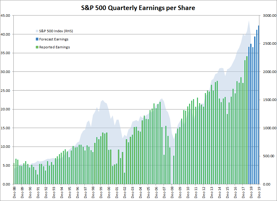 S&P 500 Quarterly Earnings