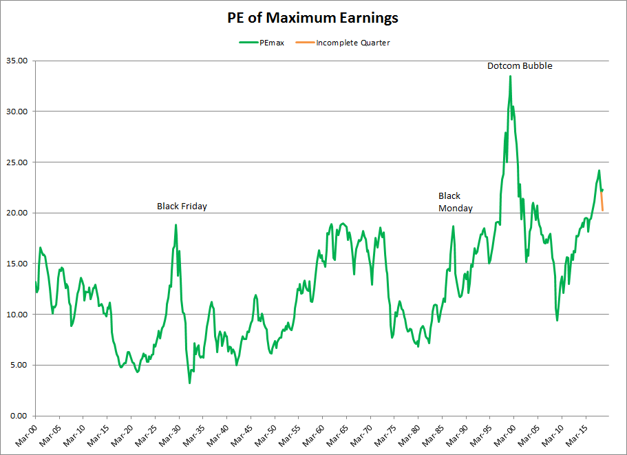 S&P 500 PE of Previous Maximum Earnings