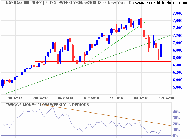 Nasdaq 100