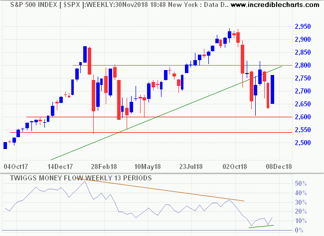 S&P 500